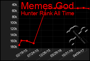 Total Graph of Memes God