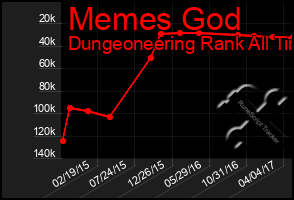 Total Graph of Memes God