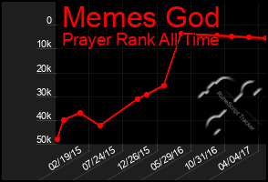 Total Graph of Memes God