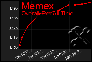 Total Graph of Memex