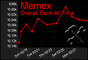 Total Graph of Memex