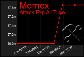 Total Graph of Memex