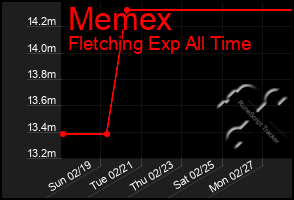 Total Graph of Memex