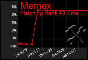 Total Graph of Memex