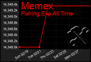 Total Graph of Memex