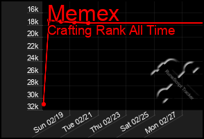 Total Graph of Memex