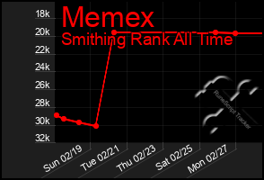 Total Graph of Memex