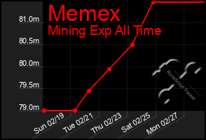 Total Graph of Memex