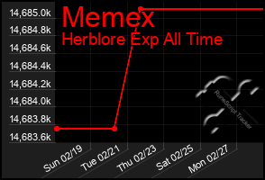 Total Graph of Memex