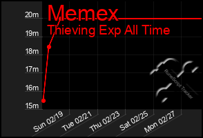 Total Graph of Memex