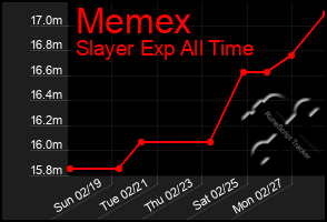 Total Graph of Memex