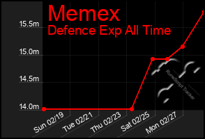 Total Graph of Memex