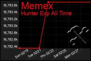 Total Graph of Memex