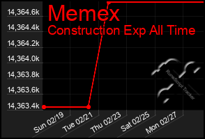 Total Graph of Memex