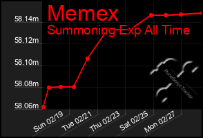 Total Graph of Memex