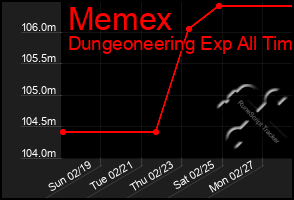 Total Graph of Memex