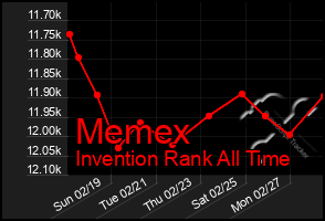 Total Graph of Memex