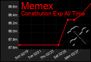 Total Graph of Memex