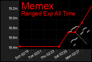 Total Graph of Memex