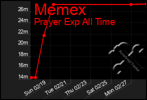 Total Graph of Memex