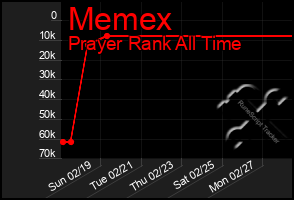 Total Graph of Memex