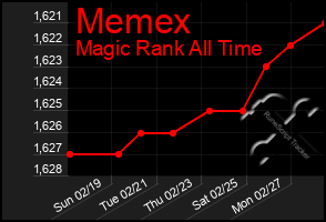 Total Graph of Memex