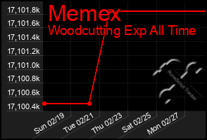 Total Graph of Memex