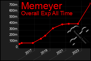 Total Graph of Memeyer