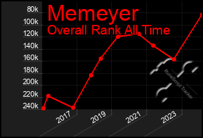 Total Graph of Memeyer
