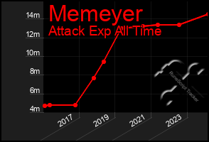 Total Graph of Memeyer