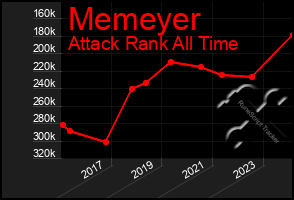 Total Graph of Memeyer