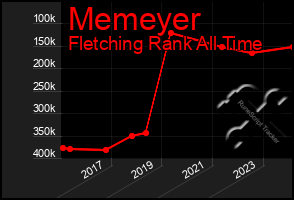 Total Graph of Memeyer