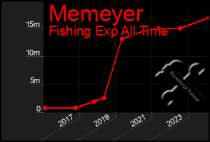 Total Graph of Memeyer