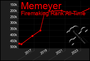 Total Graph of Memeyer