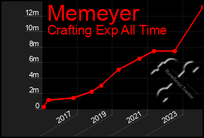 Total Graph of Memeyer