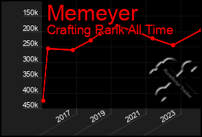 Total Graph of Memeyer