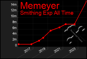 Total Graph of Memeyer