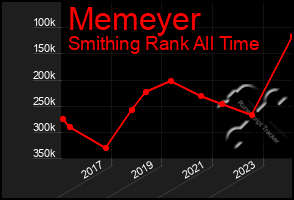 Total Graph of Memeyer