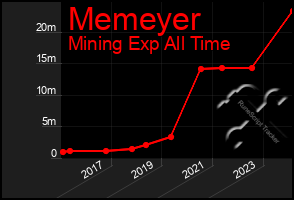 Total Graph of Memeyer