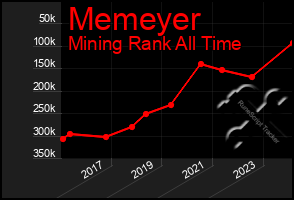 Total Graph of Memeyer