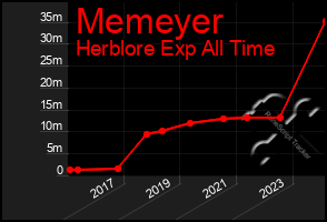 Total Graph of Memeyer