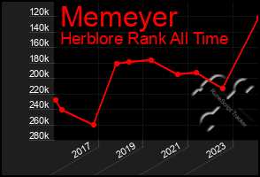 Total Graph of Memeyer