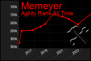 Total Graph of Memeyer