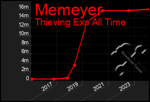Total Graph of Memeyer