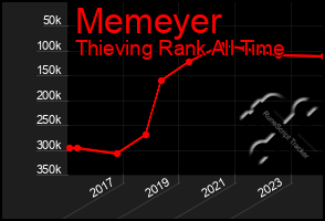 Total Graph of Memeyer