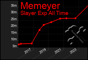 Total Graph of Memeyer