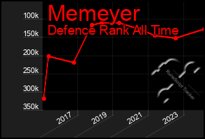 Total Graph of Memeyer