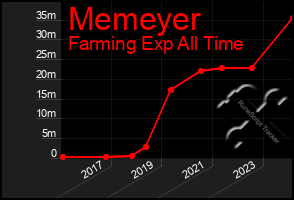 Total Graph of Memeyer