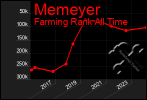 Total Graph of Memeyer