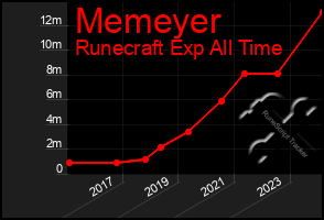 Total Graph of Memeyer